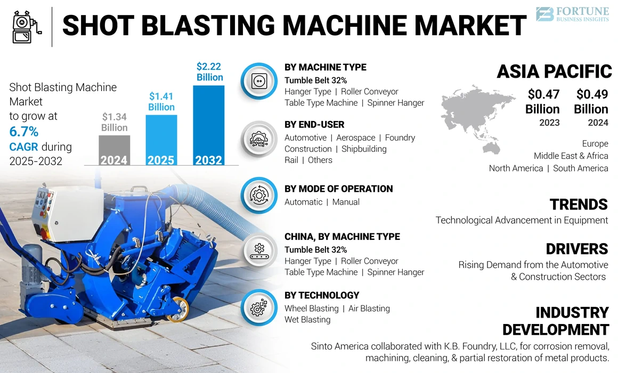Shot Blasting Machine Market
Shot Blasting Machine Market Size, Share & COVID-19 Impact Analysis, By Machine Type (Tumble Belt, Hanger Type, Roller Conveyor, Spinner Hanger, and Table Type Machine), By Technology (Wheel Blasting, Air Blasting, and Wet Blasting), By Mode of Operation (Automatic and Manual), By End-user (Automotive, Aerospace, Foundry, Construction, Shipbuilding, Rail, and Others), and Regional Forecast, 2025-2032

The global shot blasting machine market size was valued at USD 1.34 billion in 2024. The market is projected to grow from USD 1.41 billion in 2025 to USD 2.22 billion by 2032, exhibiting a CAGR of 6.7% during the forecast period. Asia Pacific dominated the shot blasting machine market with a market share of 36.29% in 2024.