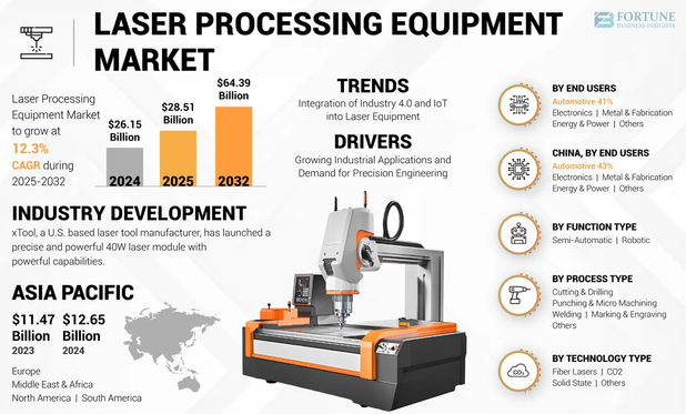 Laser Processing Equipment Market
Laser Processing Equipment Market Size, Share & COVID-19 Impact Analysis, By Technology Type (Fiber Lasers, CO2, Solid State, and Others (Yag)), By Process Type (Cutting & Drilling, Welding, Marking & Engraving, Punching & Micro Machining, and Others (Heat Treatment)), By Function Type (Semi-Automatic and Robotic), By End Users (Automotive, Metal & Fabrication, Electronics, Energy & Power, and Others (Medical)), and Regional Forecast, 2025–2032

The global laser processing equipment market size was valued at USD 26.15 billion in 2024. The market is projected to grow from USD 28.51 billion in 2025 to USD 64.39 billion by 2032, exhibiting a CAGR of 12.3% during the forecast period. Asia Pacific dominated the laser processing equipment industry with a market share of 48.37% in 2024.