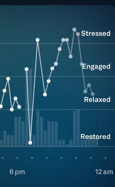 A graph displaying emotional states over time, with four labeled categories: "Stressed," "Engaged," "Relaxed," and "Restored." The x-axis represents time from 6 PM to 12 AM, while the y-axis indicates varying stress levels. 