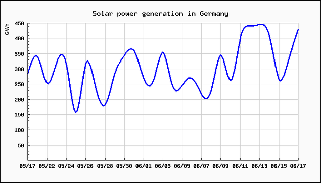 Chart of solar power generation in Germany