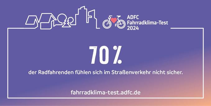 ADFC-Fahrradklima-Test 2024: 70% der Radfahrenden fühlen sich im Straßenverkehr nicht sicher. Alle Ergebnisse: fahrradklima-test.adfc.de