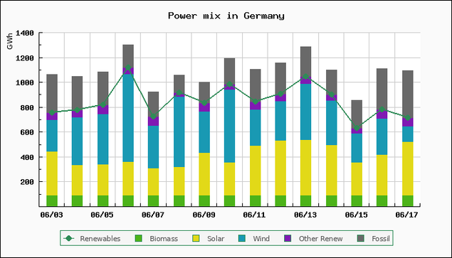 Chart of power mix in Germany