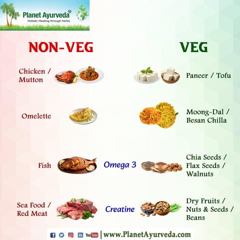 Non-Veg Foods and Vegetarian Alternatives!!

