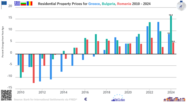 Γράφημα με στήλες, Οι τιμές των σπιτιών στην Ελλάδα, Βουλγαρία, και την Ρουμανία από το 2010 έως το 2024 / σε ποσοστό, ετήσιες μεταβολές / πηγή BIS, FRED

Bar chart: Residential property prices for Greece, Bulgaria, Romania from 2010 to 2024 / in percent, annual changes / source BIS , FRED