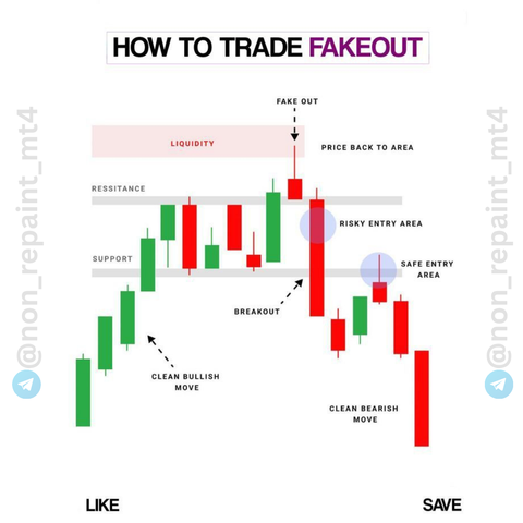 how to trade  fakeout