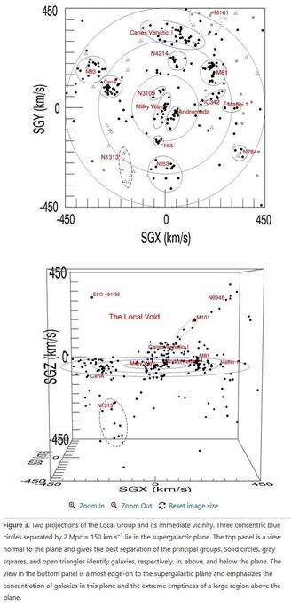 This is Figure 3 of the "Cosmography of the Local Universe" aforementioned article. It shows two  projections of the Local Group and its immediate vicinity. Three concentric blue circles separated by 2 Mpc = 150 km s−1 lie in the supergalactic plane. The top panel is a view normal to the plane and gives the best separation of the principal groups. Solid circles, gray squares, and open triangles identify galaxies, respectively, in, above, and below the plane. The view in the bottom panel is almost edge-on to the supergalactic plane and emphasizes the concentration of galaxies in this plane and the extreme emptiness of a large region above the plane. In the top panel, the NGC 253 galaxy group is encircled, in the direction of the galactic south.