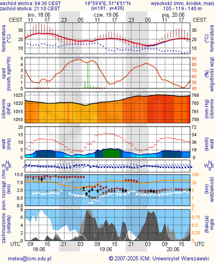 Prognoza pogody #icm #meteo wroclaw