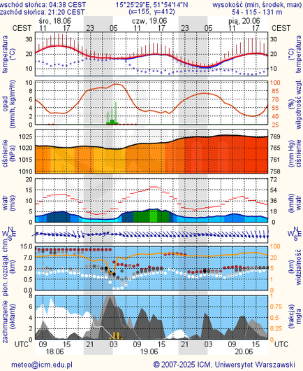 Prognoza pogody #icm #meteo zielona-gora