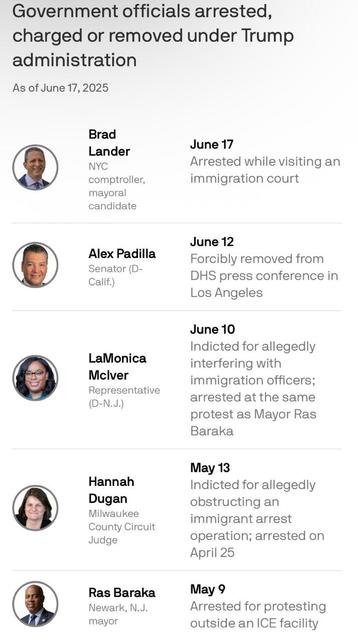 Government officials arrested, charged or removed under Trump administration 

As of June 17, 2025 

Brad Lander, NYC comptroller, mayoral candidate.  June 17 Arrested while visiting an immigration court 

Alex Padilla, Senator (D- Calif.). June 12 Forcibly removed from DHS press conference in Los Angeles 

LaMonica Mclver, Representative (D-N.J.) June 10 Indicted for allegedly interfering with immigration officers; arrested at the same protest as Mayor Ras Baraka 

Hannah Dugan, Milwaukee County Circuit Judge. May 13 Indicted for allegedly obstructing an immigrant arrest operation; arrested on April 25 

Ras Baraka, Newark, N.J. mayor. May 9 Arrested for protesting outside an ICE facility
