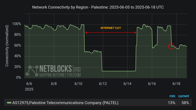 Graph from NetBlocks showing network connectivity by region in Palestine from June 5, 2025, to June 18, 2025. The y-axis represents normalized connectivity, ranging from 0% to 100%, and the x-axis represents the dates. The green line representing operator Paltel's (AS12975) connectivity remains stable at around 100% throughout most of the time period, with a sharp drop on June 10, a second sharp drop on the night of June 11, caused by a cut in one of the main routes due to ongoing aggression, a third drop on the early morning of June 16 after a total recovery on the night of June 14, and a fourth drop on June 17 after a total recovery on the night of June 16. The minimum and current connectivity levels are indicated as 13% and 58%, respectively. The chart has a dark background with red horizontal arrows labeled 'INTERNET CUT' indicates the period of disruption and a red circle highlighting the decline at the end of the period.