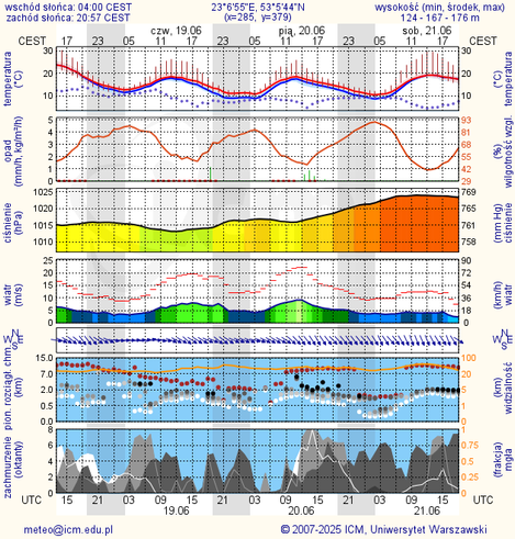 Prognoza pogody #icm #meteo bialystok