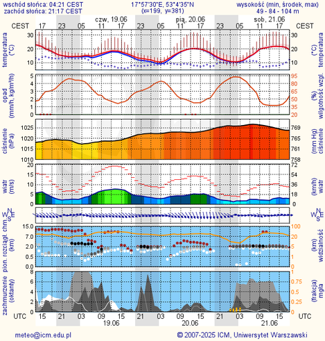 Prognoza pogody #icm #meteo bydgoszcz