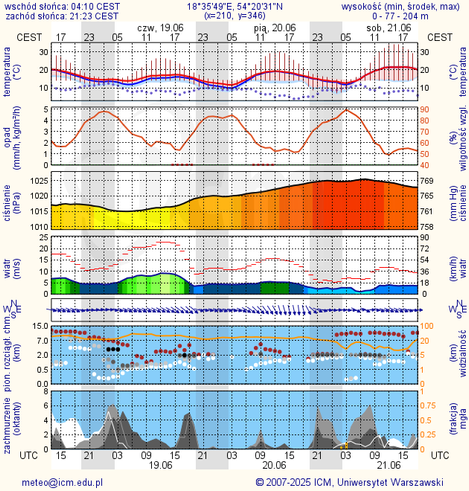 Prognoza pogody #icm #meteo gdansk