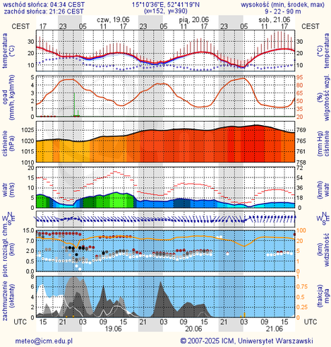 Prognoza pogody #icm #meteo gorzow-wielkopolski