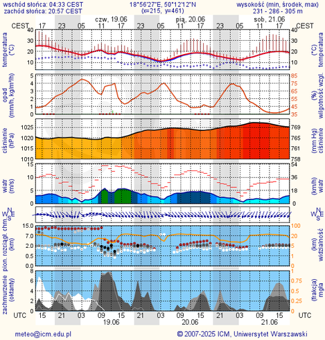 Prognoza pogody #icm #meteo katowice