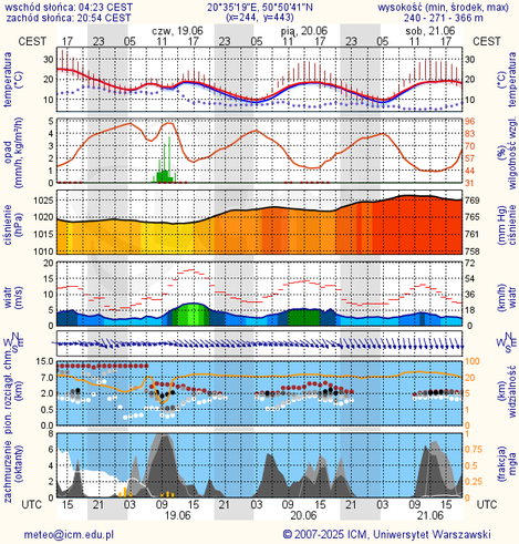 Prognoza pogody #icm #meteo kielce
