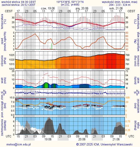 Prognoza pogody #icm #meteo krakow