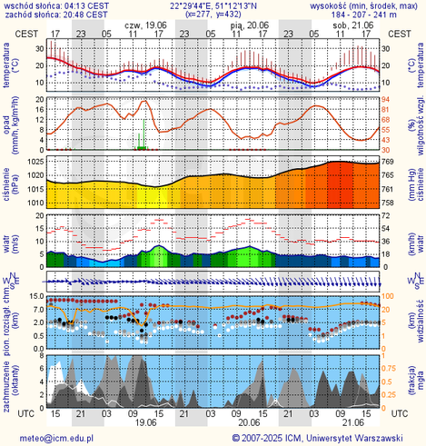 Prognoza pogody #icm #meteo lublin