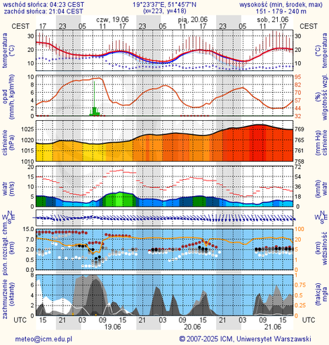 Prognoza pogody #icm #meteo lodz