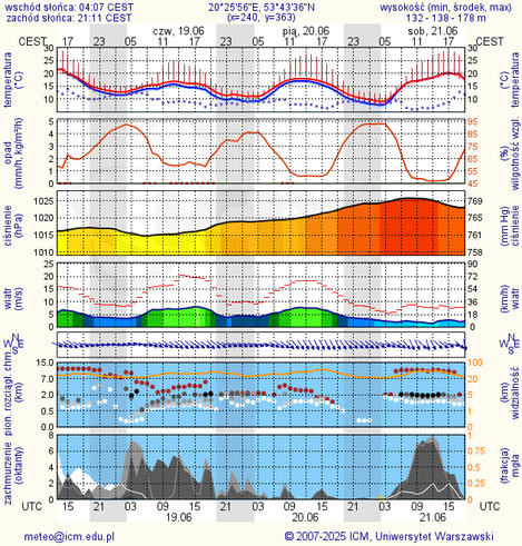 Prognoza pogody #icm #meteo olsztyn