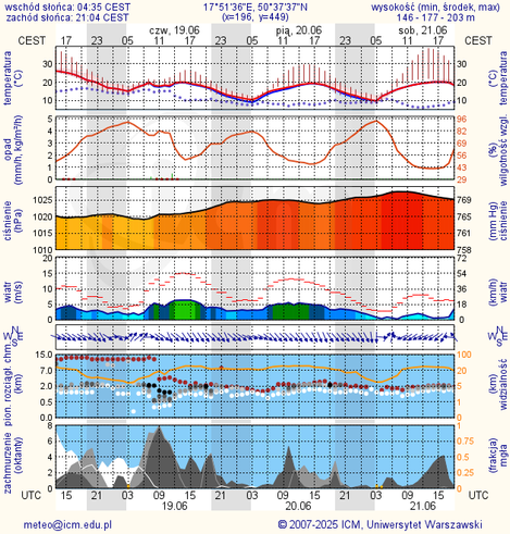 Prognoza pogody #icm #meteo opole