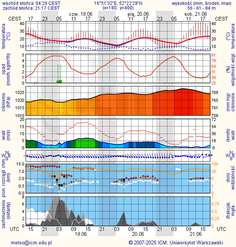 Prognoza pogody #icm #meteo poznan