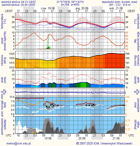 Prognoza pogody #icm #meteo rzeszow