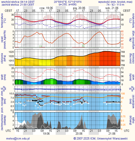 Prognoza pogody #icm #meteo warszawa