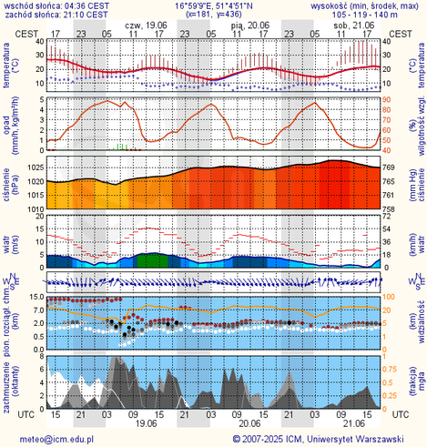 Prognoza pogody #icm #meteo wroclaw