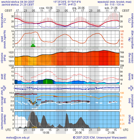 Prognoza pogody #icm #meteo zielona-gora