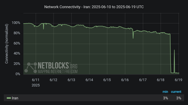 Graph from NetBlocks showing the network connectivity in Iran, from June 6, 2025, to June 19, 2025. The y-axis represents normalized connectivity, ranging from 0% to 100%, and the x-axis represents the dates. The green line representing Iran's connectivity remains stable at around 100% until June 13 when the decline begins with a sharp drop on June 18. The drop in connectivity aligns with escalating conflict by Israel. The minimum and current connectivity levels are indicated as 3% and 3%, respectively. The chart has a dark background.