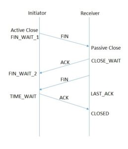 Ending a connection in TCP
