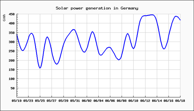Chart of solar power generation in Germany