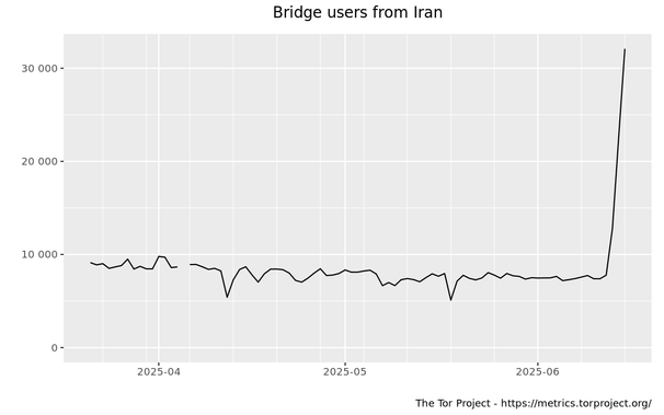 Graph depicting Tor bridge usage in Iran exceeding 30,000 users.