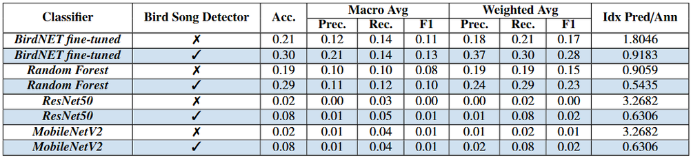 Table comparing metrics with and without detector