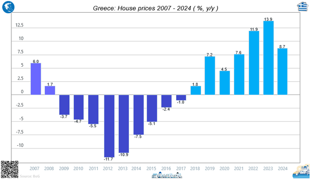 Γράφημα με στήλες, Οι τιμές των κατοικιών στην Ελλάδα, από το 2007 στο 2024 (ετήσια μεταβολή) / σε ποσοστό, ετήσια μεταβολή / πηγή ΤτΕ

Bar chart, House prices in Greece, 2007 – 2024 (annual change) / in percent, annual change / source, BoG