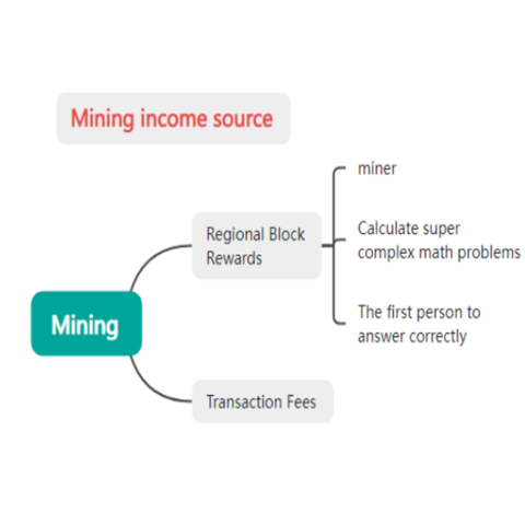 How Miners Work