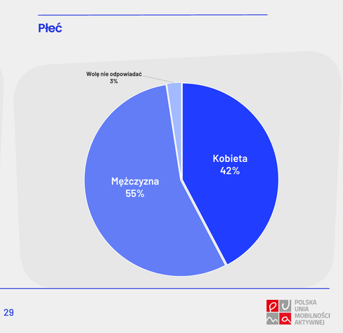 Badanie Klimatu Rowerowego 2024. Wykres kołowy odpowiedzi. Płeć.