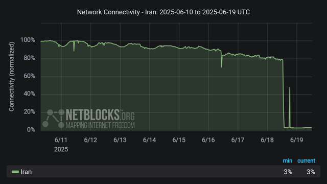 Graph from NetBlocks showing the network connectivity in Iran, from June 6, 2025, to June 19, 2025. The y-axis represents normalized connectivity, ranging from 0% to 100%, and the x-axis represents the dates. The green line representing Iran's connectivity remains stable at around 100% until June 13 when the decline begins with a sharp drop on June 18. The drop in connectivity aligns with escalating conflict by Israel. The minimum and current connectivity levels are indicated as 3% and 3%, respectively. The chart has a dark background.