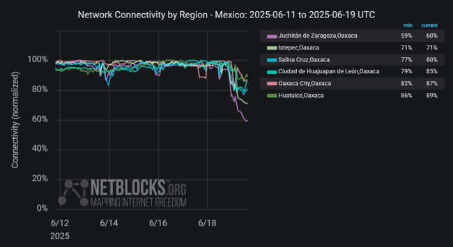 Chart from NetBlocks showing network connectivity by impacted region in the Mexico from June 11 to June 19 2025. The y-axis represents normalized connectivity, ranging from 0% to 100%, while the x-axis covers the dates. The chart indicates stable connectivity until evening of June 19, when a significant decline in internet connectivity occurs on multiple cities. The disruption aligns with Hurricane Erick's landfall in western Oaxaca region. The chart has a dark background and connectivity lines for each city are color-coded. Juchitán de Zaragoza (59% / 60%), Ixtepec (71% / 71%), Salina Cruz (77% / 80%), Ciudad de Huajuapan de León (79% / 85%), Oaxaca City (82% / 87%), Huatulco (86% / 89%)