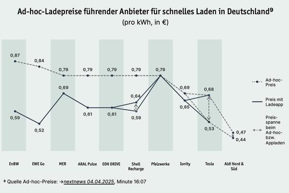 Graph shows ad hoc charging prices and app charging prices of the major German fast charging providers: Almost all of them have a price difference, sometimes amounting to more than 30 cents per kWh.