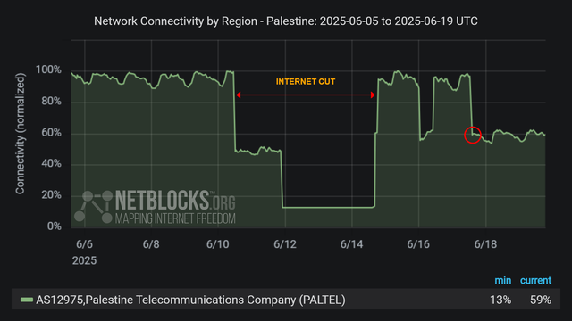 Graph from NetBlocks showing network connectivity by region in Palestine from June 5, 2025, to June 19, 2025. The y-axis represents normalized connectivity, ranging from 0% to 100%, and the x-axis represents the dates. The green line representing operator Paltel's (AS12975) connectivity remains stable at around 100% throughout most of the time period, with a sharp drop on June 10, a second sharp drop on the night of June 11, caused by a cut in one of the main routes due to ongoing aggression, a third drop on the early morning of June 16 after a total recovery on the night of June 14, and a fourth drop on June 17 after a total recovery on the night of June 16. The minimum and current connectivity levels are indicated as 13% and 59%, respectively. The chart has a dark background with red horizontal arrows labeled 'INTERNET CUT' indicates the period of disruption and a red circle highlighting the decline at the end of the period.