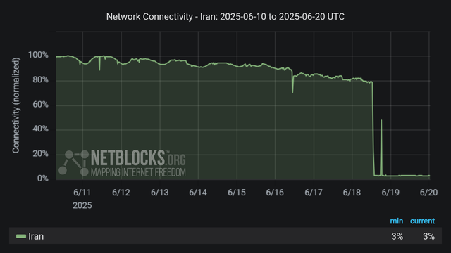 Graph from NetBlocks showing the network connectivity in Iran, from June 6, 2025, to June 20, 2025. The y-axis represents normalized connectivity, ranging from 0% to 100%, and the x-axis represents the dates. The green line representing Iran's connectivity remains stable at around 100% until June 13 when the decline begins with a sharp drop on June 18. The drop in connectivity aligns with escalating conflict by Israel. The minimum and current connectivity levels are indicated as 3% and 3%, respectively. The chart has a dark background.