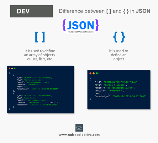 Difference Between [ ] and { } in JSON ! 