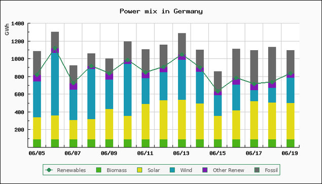 Chart of power mix in Germany