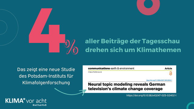 Bild zeigt Ergebnis einer Studie. 4% aller Beiträge der Tagesschau behandeln Klimathemen.