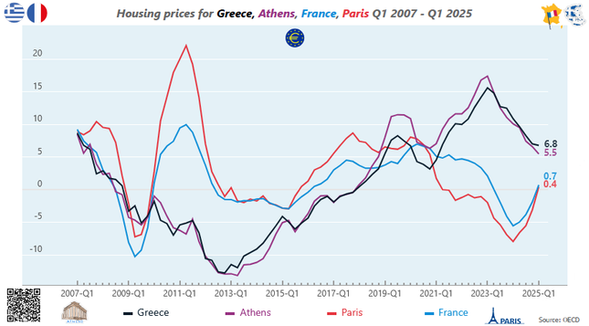 Γράφημα με γραμμές Ελλάδα, Αθήνα, Γαλλία, Παρίσι: Οι τιμές των κατοικιών από το 1ο τρίμηνο 2007 στο 1ο τρίμηνο 2025 / σε ποσοστό, τριμηνιαίες μεταβολές / πηγή ΟΟΣΑ 

Line chart: Greece, Athens, France, Paris: Housing prices from Q1 2007 to Q1 2025 / in percent, quarterly changes / source OECD