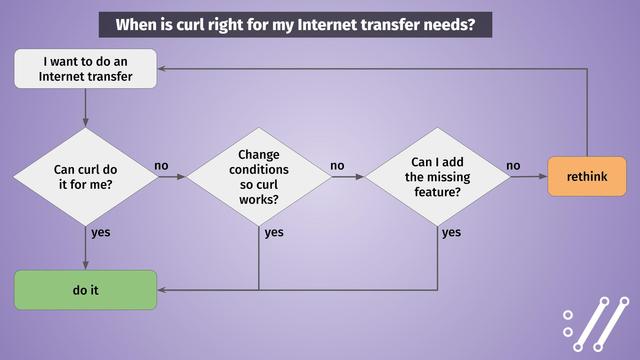 A flow chart for when to use curl to do internet transfers.

Can curl do it for me? yes
Change conditions so curl works? yes
Can I add the missing feature? yes

Otherwise "rethink" and go back to the initial question.