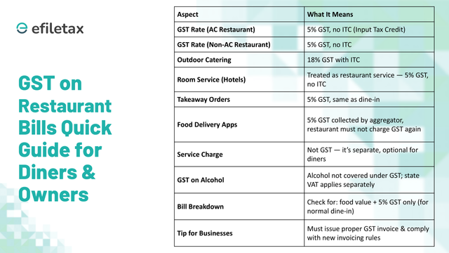 Table showing GST rates for AC/non-AC restaurants, takeaway, catering, alcohol, and food apps in India.
