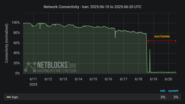 Graph from NetBlocks showing the network connectivity in Iran, from June 6, 2025, to June 20, 2025. The y-axis represents normalized connectivity, ranging from 0% to 100%, and the x-axis represents the dates. The green line representing Iran's connectivity remains stable at around 100% until June 13 when the decline begins with a sharp drop on June 18. The drop in connectivity aligns with escalating conflict by Israel. The minimum and current connectivity levels are indicated as 3% and 3%, respectively. The chart has a dark background with red horizontal arrows labeled 'SHUTDOWN' indicates the period of disruption